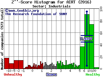 Air T, Inc. Z'' score histogram (Industrials sector)