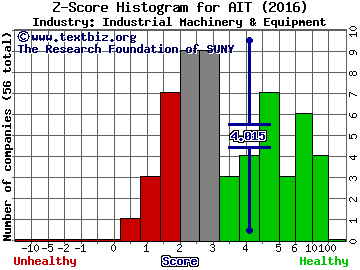 Applied Industrial Technologies Z score histogram (Industrial Machinery & Equipment industry)