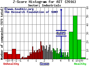 Applied Industrial Technologies Z score histogram (Industrials sector)