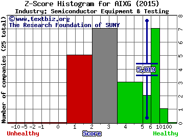 AIXTRON SE (ADR) Z score histogram (Semiconductor Equipment & Testing industry)