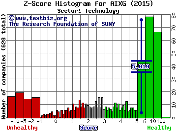 AIXTRON SE (ADR) Z score histogram (Technology sector)