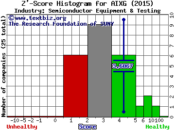 AIXTRON SE (ADR) Z' score histogram (Semiconductor Equipment & Testing industry)