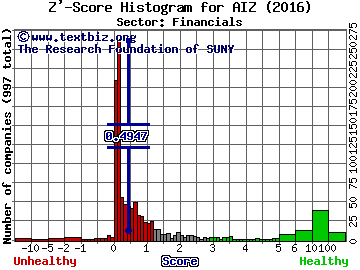 Assurant, Inc. Z' score histogram (Financials sector)