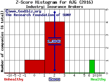 Arthur J Gallagher & Co Z score histogram (Insurance Brokers industry)