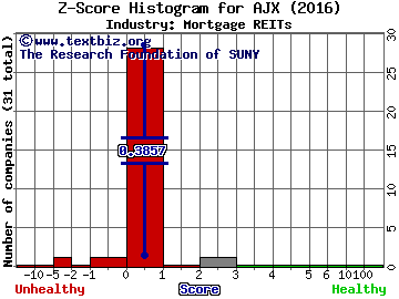 Great Ajax Corp Z score histogram (Mortgage REITs industry)