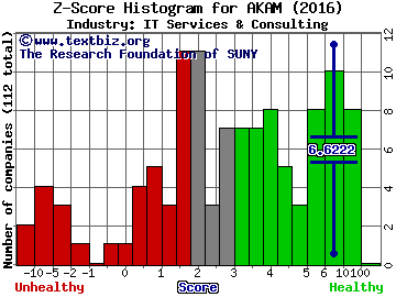 Akamai Technologies, Inc. Z score histogram (IT Services & Consulting industry)