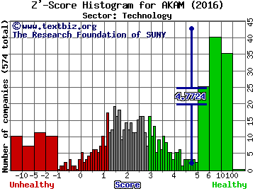 Akamai Technologies, Inc. Z' score histogram (Technology sector)