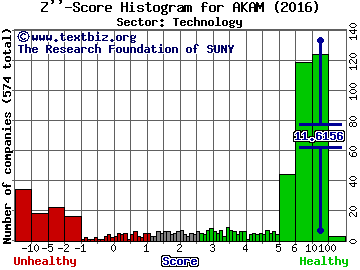 Akamai Technologies, Inc. Z'' score histogram (Technology sector)