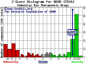 Achaogen Inc Z score histogram (Bio Therapeutic Drugs industry)