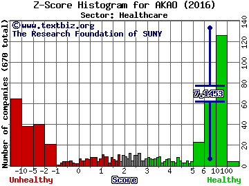 Achaogen Inc Z score histogram (Healthcare sector)