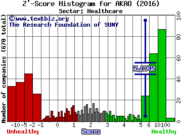 Achaogen Inc Z' score histogram (Healthcare sector)