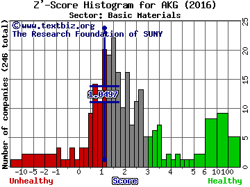 Asanko Gold Inc Z' score histogram (Basic Materials sector)