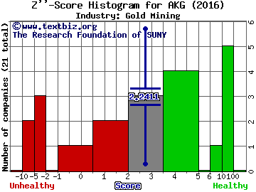 Asanko Gold Inc Z score histogram (Gold Mining industry)