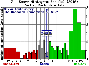 Asanko Gold Inc Z'' score histogram (Basic Materials sector)