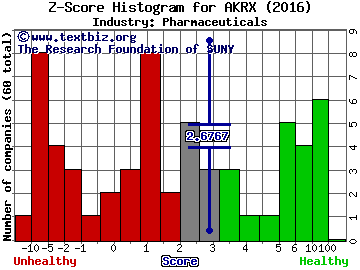 Akorn, Inc. Z score histogram (Pharmaceuticals industry)