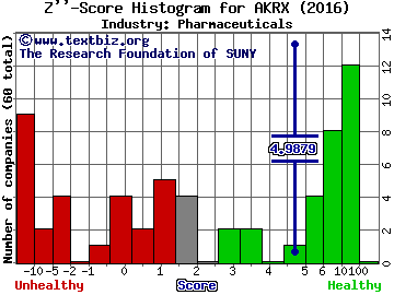 Akorn, Inc. Z score histogram (Pharmaceuticals industry)