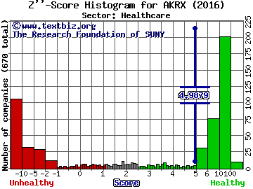 Akorn, Inc. Z'' score histogram (Healthcare sector)