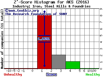 AK Steel Holding Corporation Z' score histogram (Iron, Steel Mills & Foundries industry)