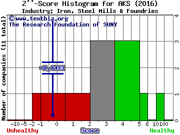 AK Steel Holding Corporation Z score histogram (Iron, Steel Mills & Foundries industry)