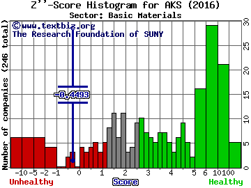 AK Steel Holding Corporation Z'' score histogram (Basic Materials sector)