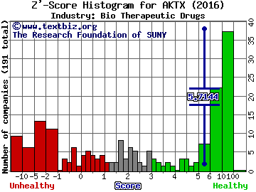 Akari Therapeutics PLC (ADR) Z' score histogram (Bio Therapeutic Drugs industry)