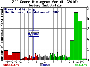 Air Lease Corp Z'' score histogram (Industrials sector)