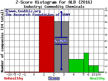 Albemarle Corporation Z score histogram (Commodity Chemicals industry)