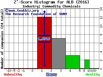 Albemarle Corporation Z' score histogram (Commodity Chemicals industry)