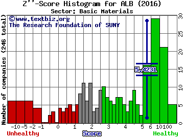 Albemarle Corporation Z'' score histogram (Basic Materials sector)