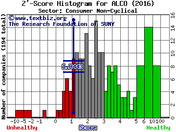 Alico, Inc. Z' score histogram (Consumer Non-Cyclical sector)