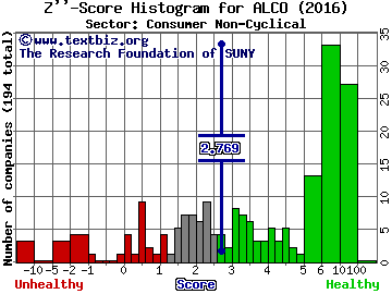 Alico, Inc. Z'' score histogram (Consumer Non-Cyclical sector)