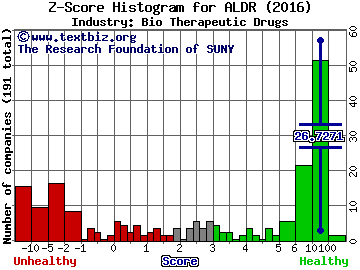 Alder Biopharmaceuticals Inc Z score histogram (Bio Therapeutic Drugs industry)