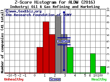 Alon USA Partners LP Z score histogram (Oil & Gas Refining and Marketing industry)