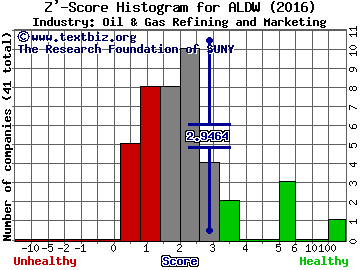 Alon USA Partners LP Z' score histogram (Oil & Gas Refining and Marketing industry)