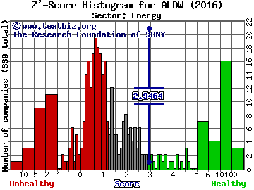 Alon USA Partners LP Z' score histogram (Energy sector)