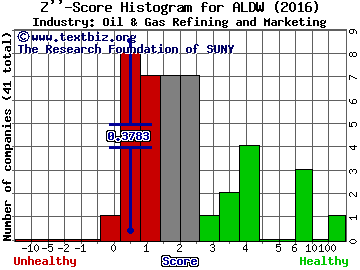 Alon USA Partners LP Z score histogram (Oil & Gas Refining and Marketing industry)