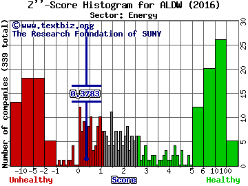 Alon USA Partners LP Z'' score histogram (Energy sector)