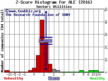 ALLETE Inc Z score histogram (Utilities sector)