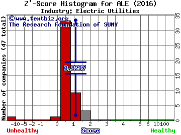 ALLETE Inc Z' score histogram (Electric Utilities industry)