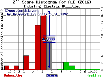 ALLETE Inc Z score histogram (Electric Utilities industry)