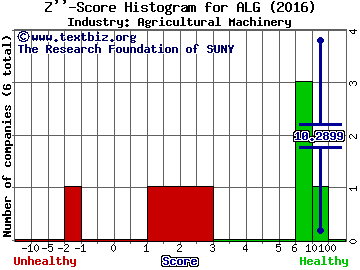 Alamo Group, Inc. Z score histogram (Agricultural Machinery industry)