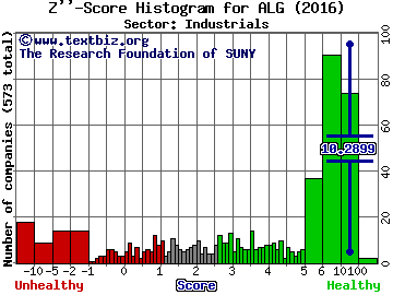 Alamo Group, Inc. Z'' score histogram (Industrials sector)