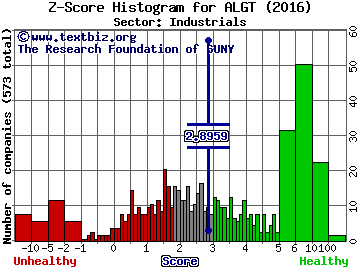 Allegiant Travel Company Z score histogram (Industrials sector)