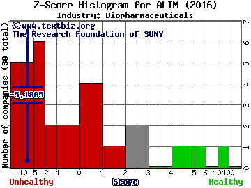 Alimera Sciences Inc Z score histogram (Biopharmaceuticals industry)