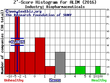 Alimera Sciences Inc Z' score histogram (Biopharmaceuticals industry)