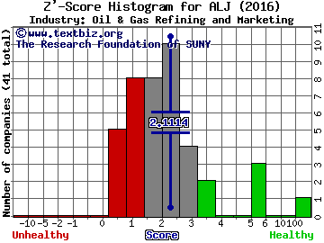 Alon USA Energy, Inc. Z' score histogram (Oil & Gas Refining and Marketing industry)