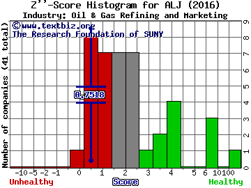 Alon USA Energy, Inc. Z score histogram (Oil & Gas Refining and Marketing industry)