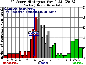 ALJ Regional Holdings, Inc. Z' score histogram (Basic Materials sector)