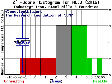 ALJ Regional Holdings, Inc. Z score histogram (Iron, Steel Mills & Foundries industry)