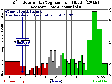 ALJ Regional Holdings, Inc. Z'' score histogram (Basic Materials sector)